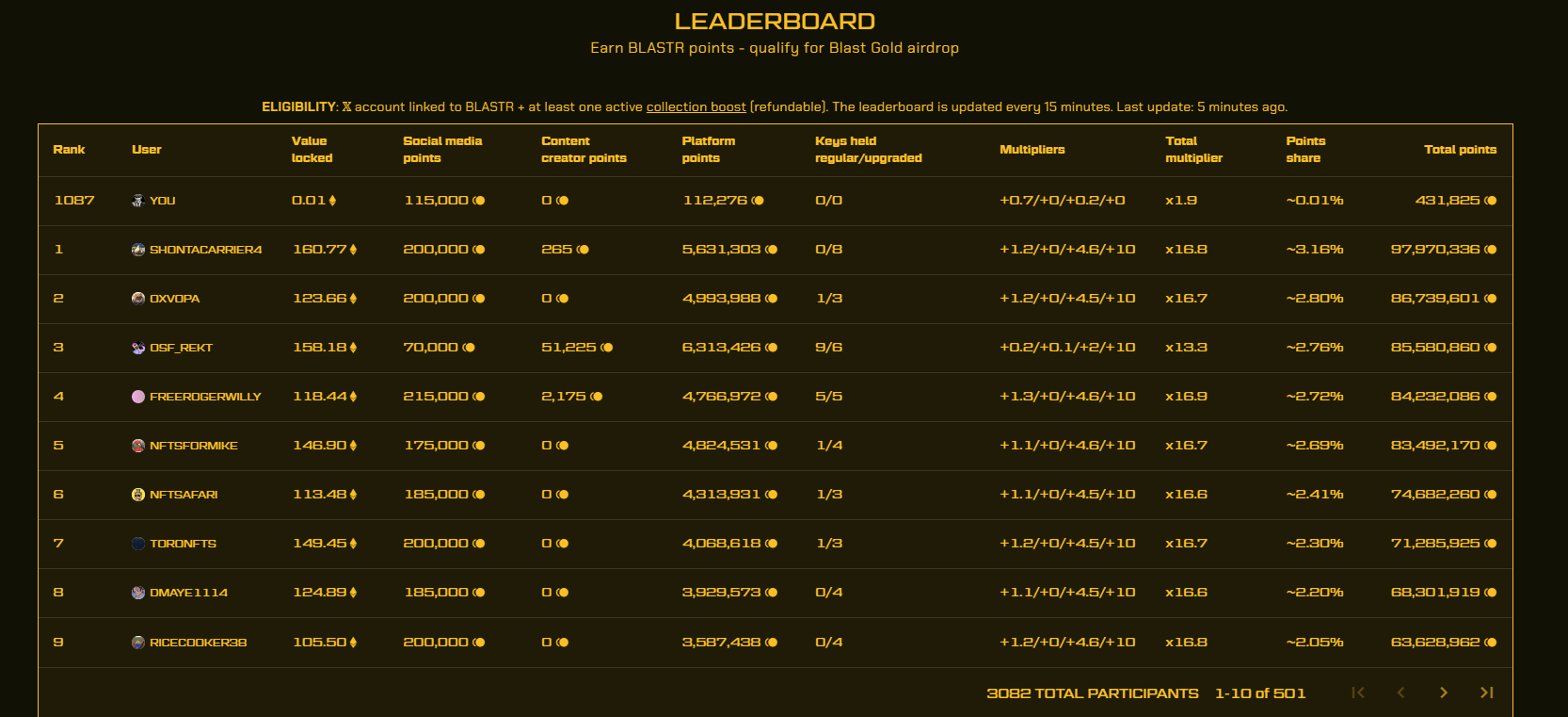 Pontuação na Blastr
