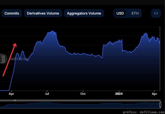 Gráfico TVL de um Airdrop